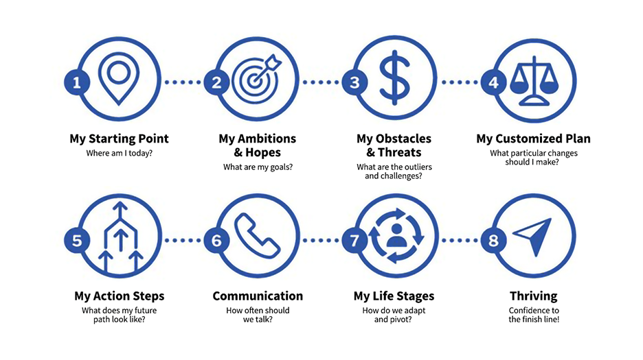Step 1 My Starting Point: Where am I today? Step 2 My Ambitions and Hopes: What are my goals? Step 3 My Obstacles and Threats: What are the outliers and challenges? Step 4 My Customized Plan: What particular changes should I make? Step 5 My Actions Steps: What does my future path look like? Step 6 Communication: How often should we talk? Step 7 My Life Stages: How do we adapt and pivot? Step 8 Thriving: Confidence to the finish line!